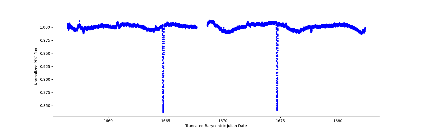 Timeseries plot