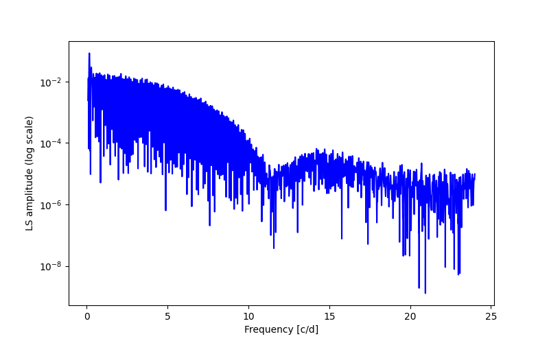 Spectral power density plot