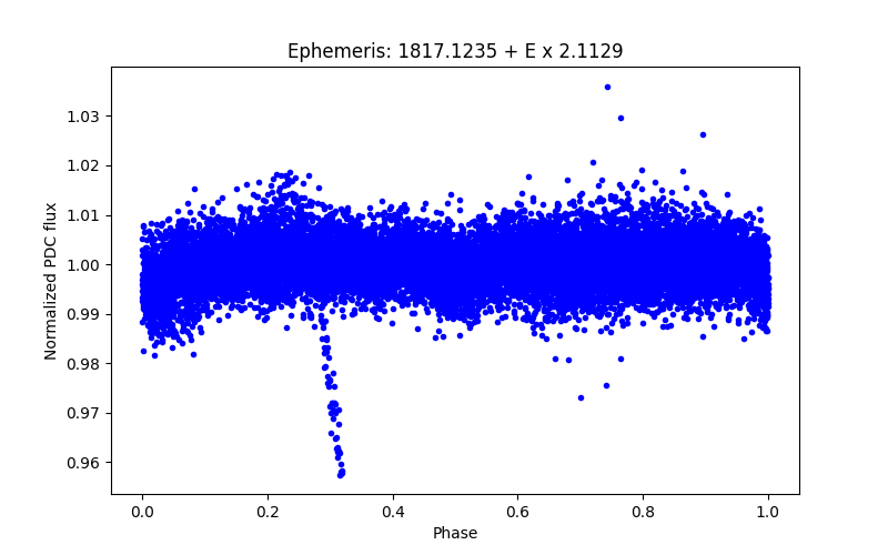 Phase plot