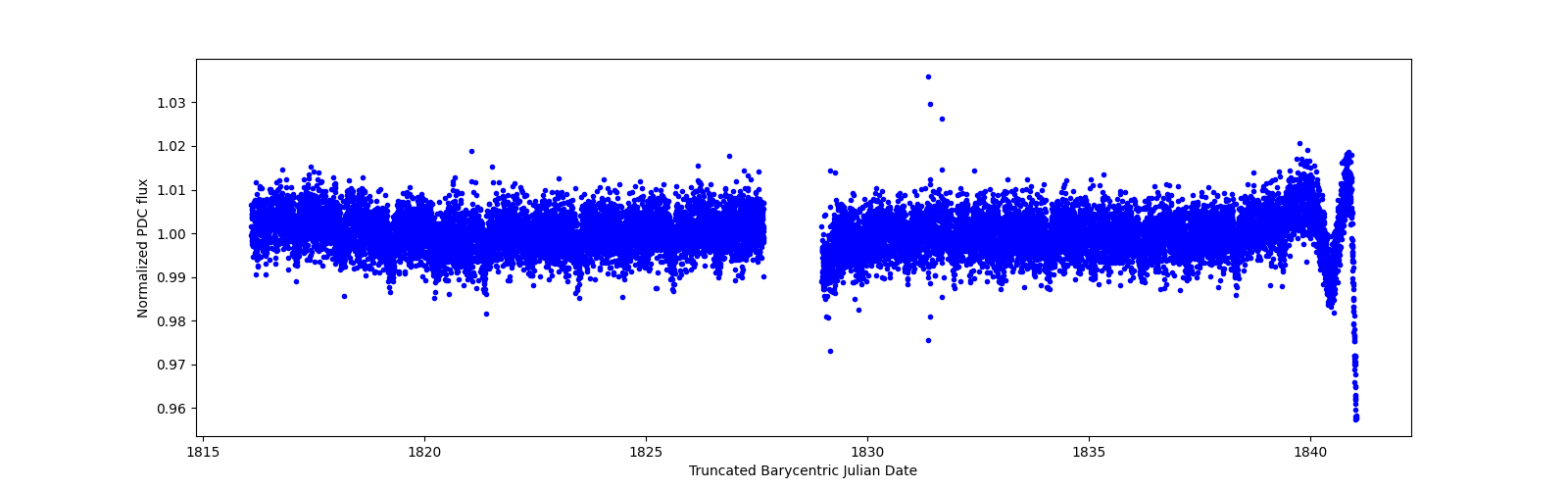 Timeseries plot