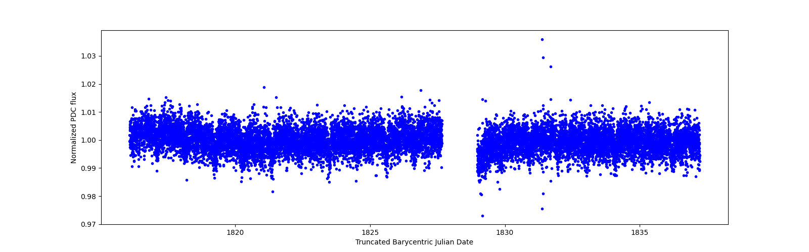 Zoomed-in timeseries plot