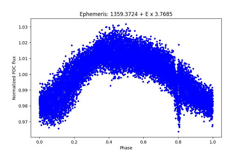 Phase plot