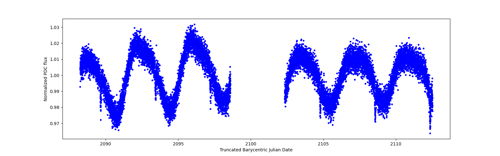 Timeseries plot