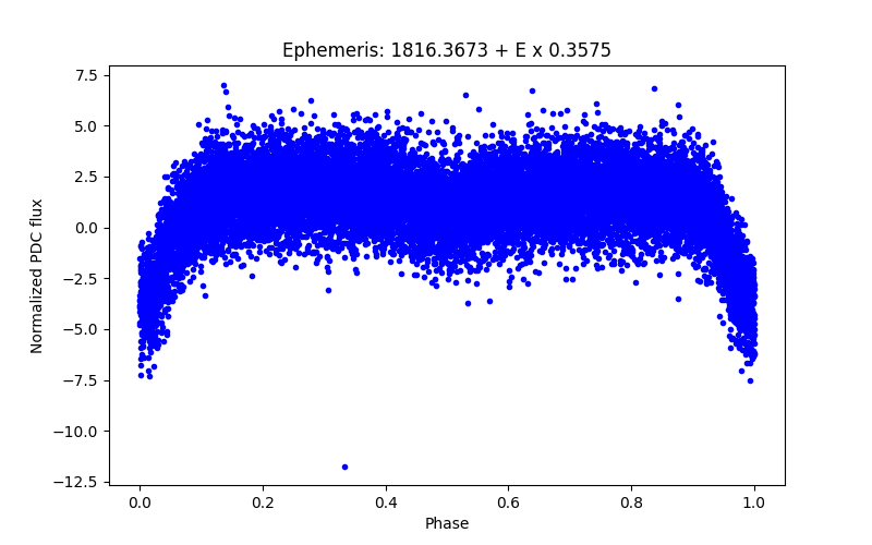 Phase plot