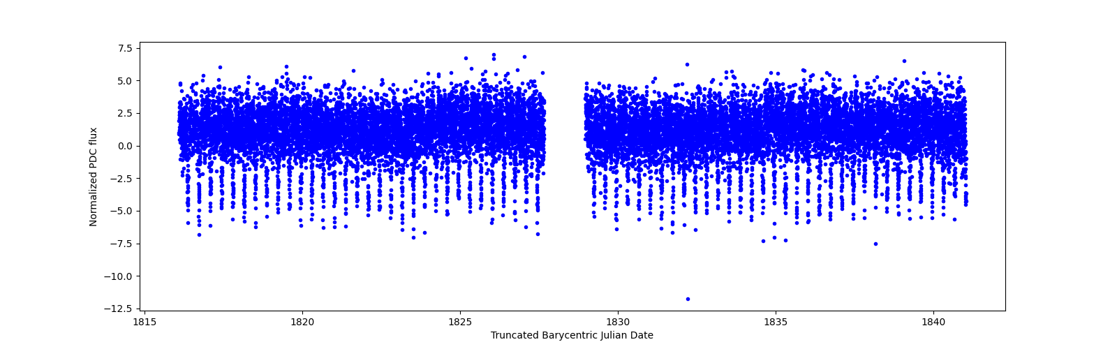 Timeseries plot