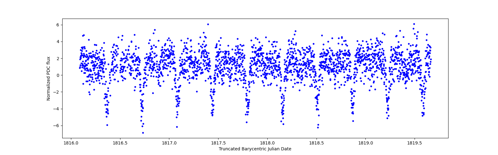 Zoomed-in timeseries plot