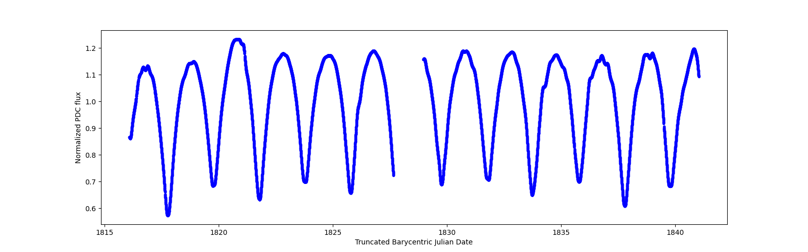 Timeseries plot