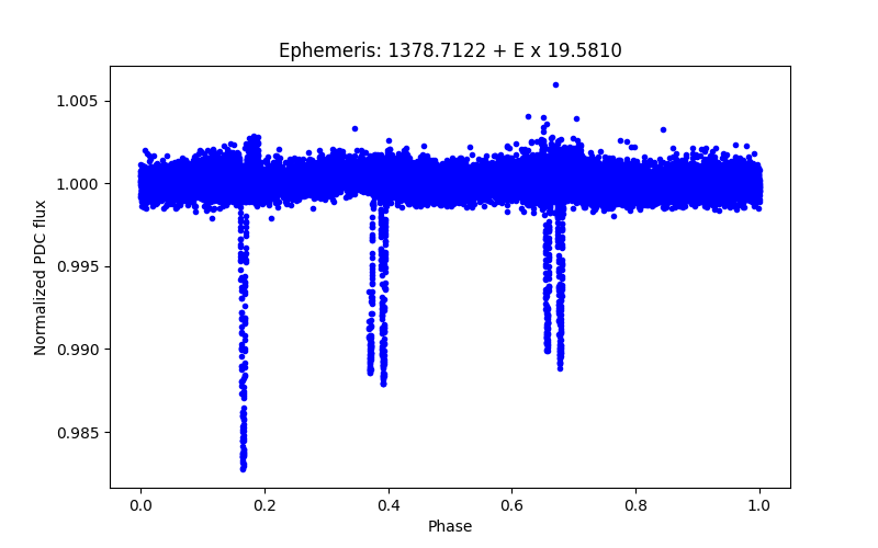 Phase plot