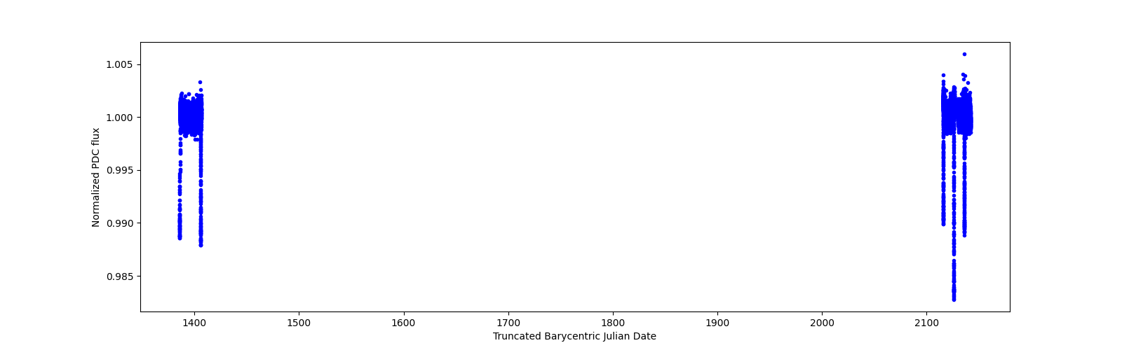 Timeseries plot