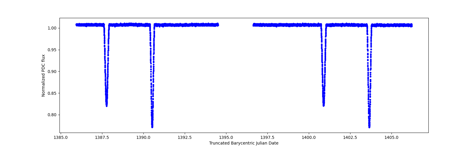 Timeseries plot