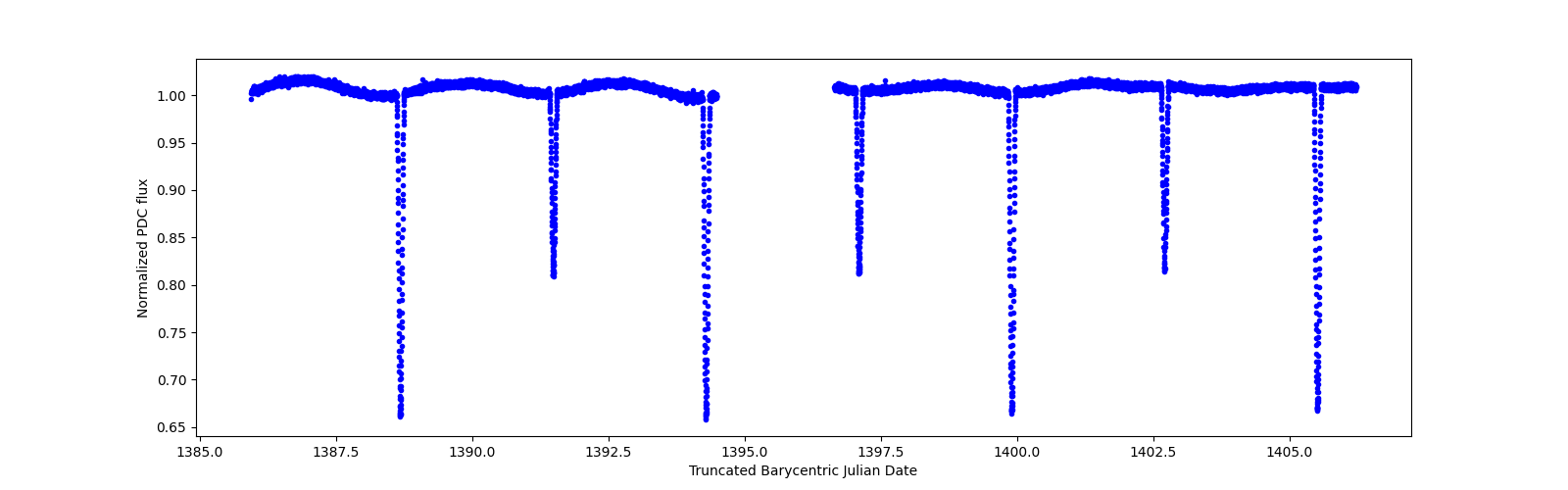 Zoomed-in timeseries plot