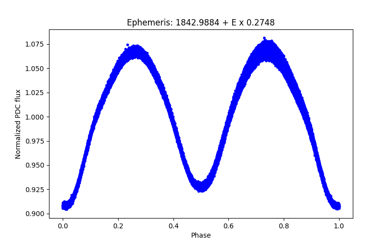 Phase plot