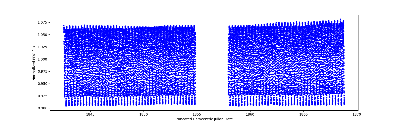 Timeseries plot