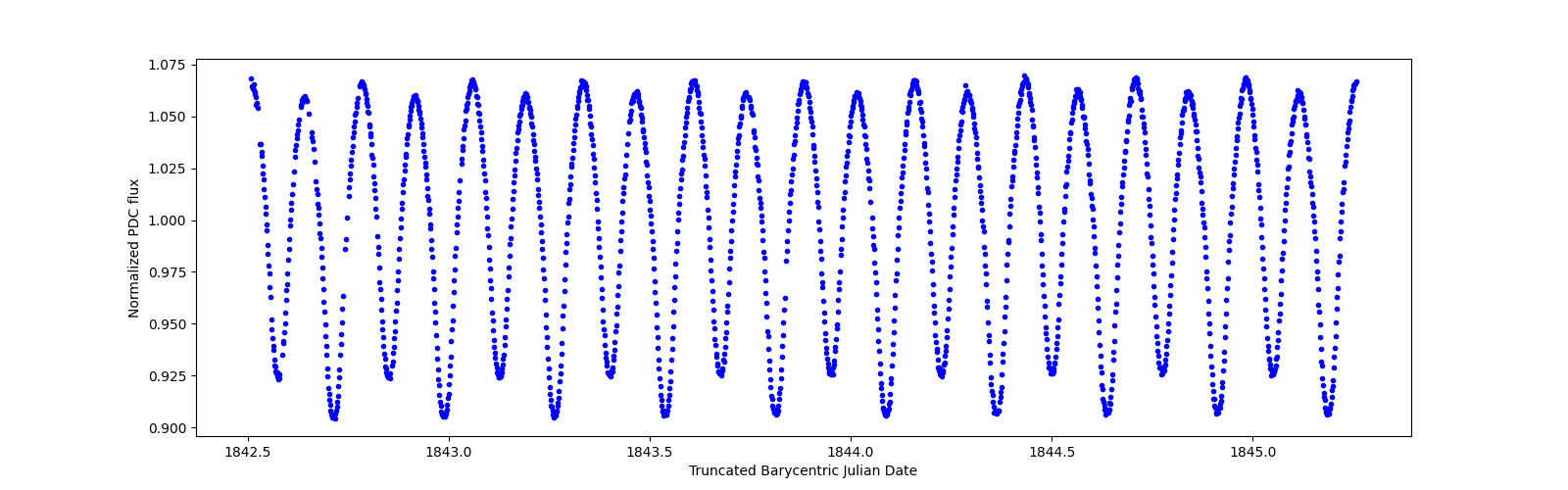 Zoomed-in timeseries plot