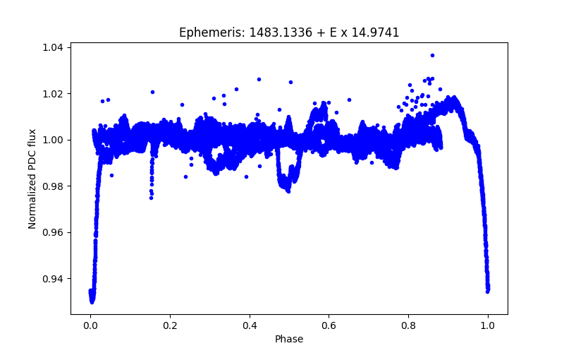 Phase plot