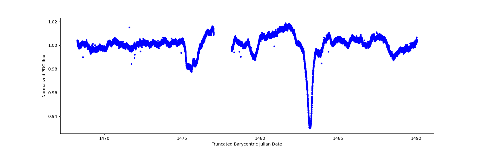 Zoomed-in timeseries plot