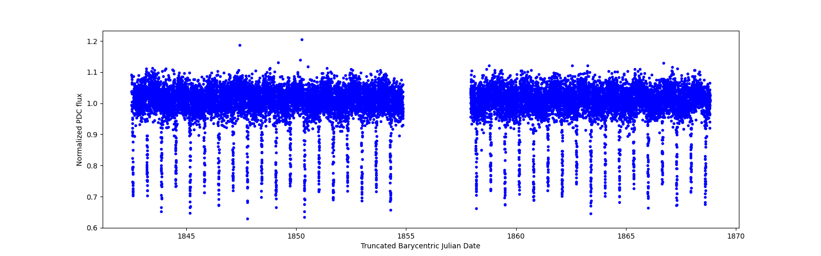 Timeseries plot