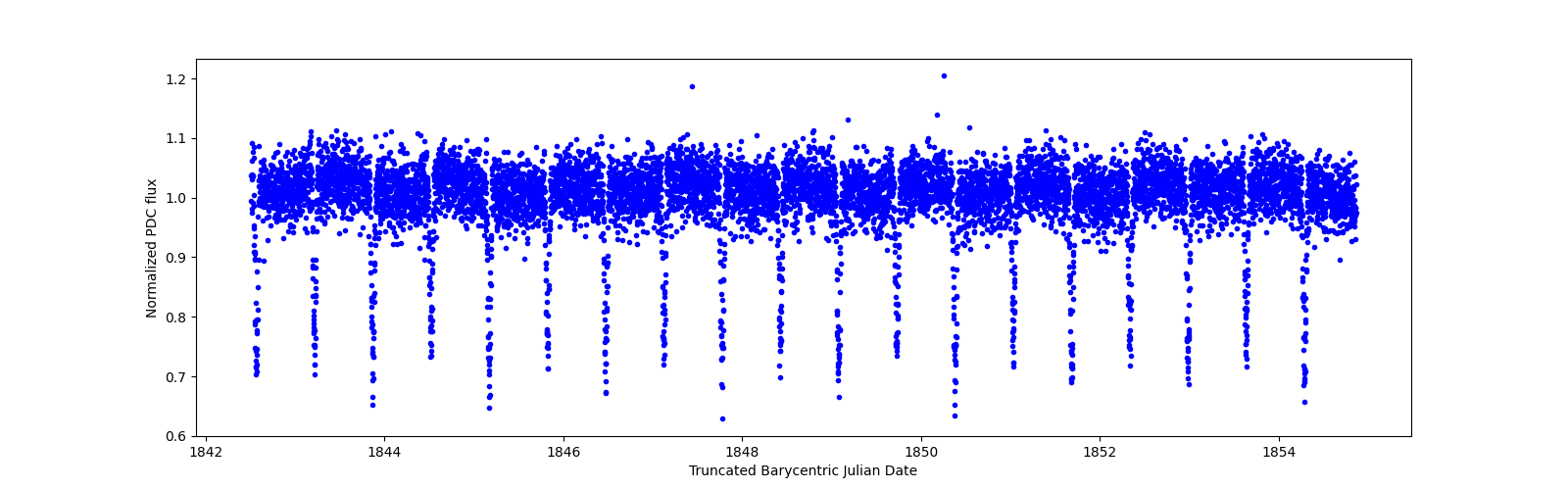 Zoomed-in timeseries plot