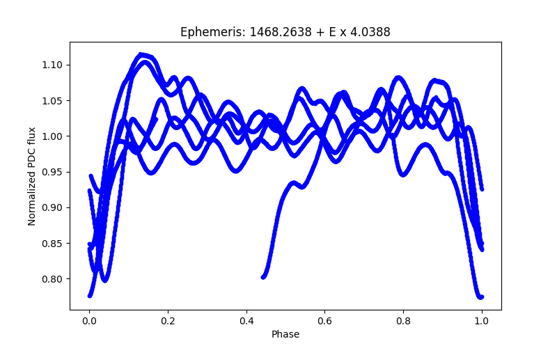 Phase plot