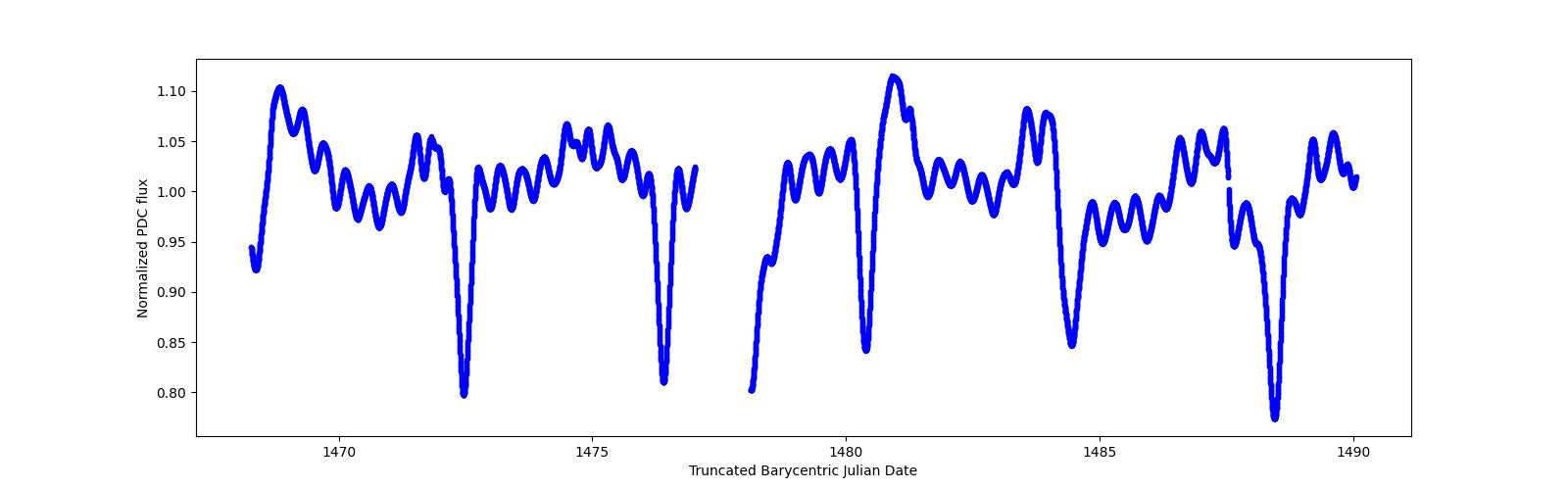 Timeseries plot