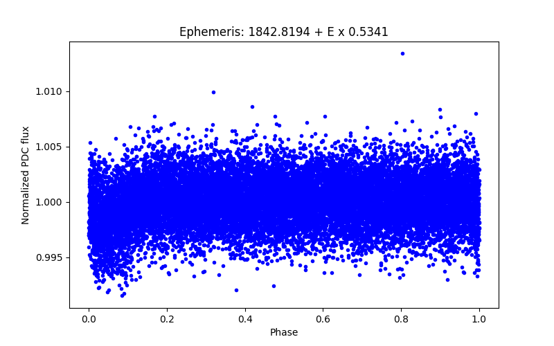 Phase plot