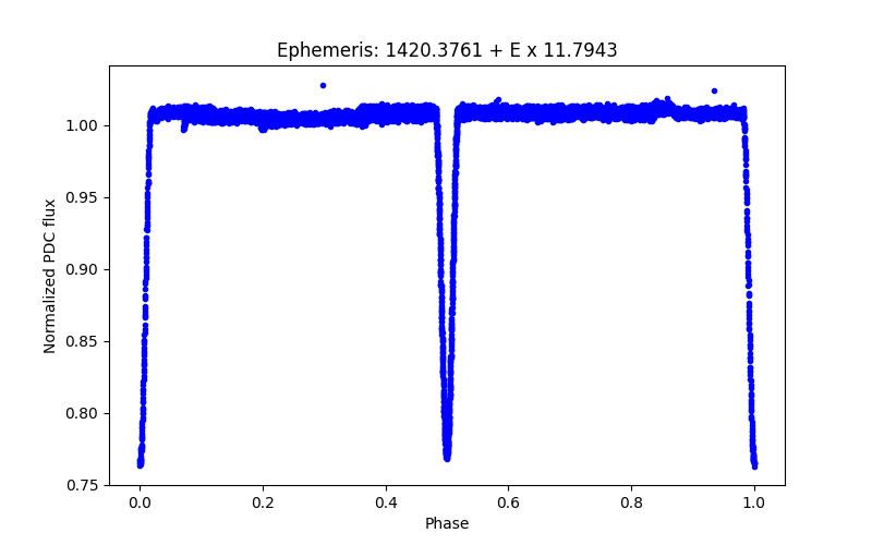 Phase plot