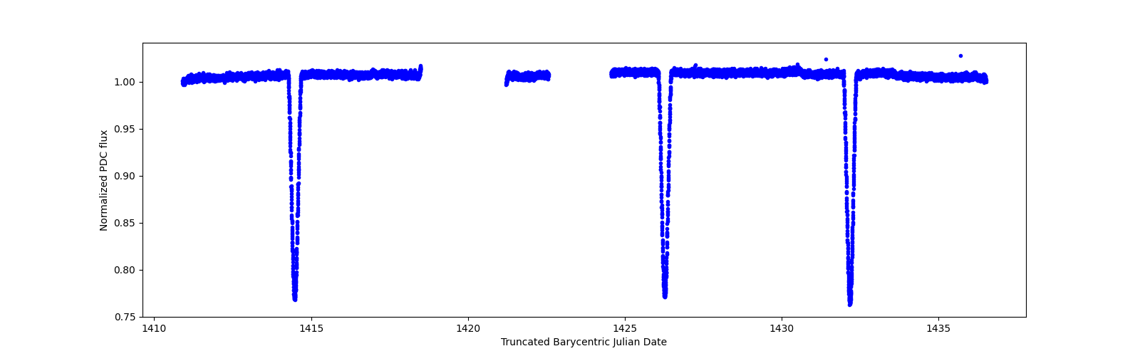 Timeseries plot