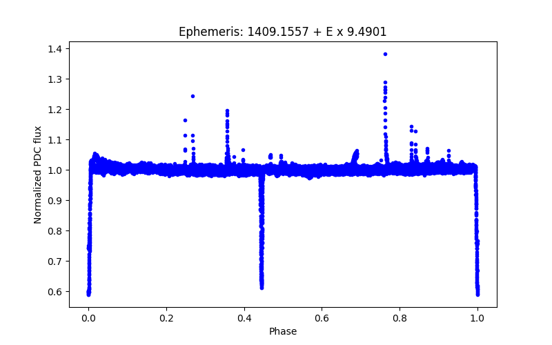 Phase plot