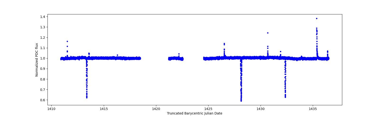 Zoomed-in timeseries plot