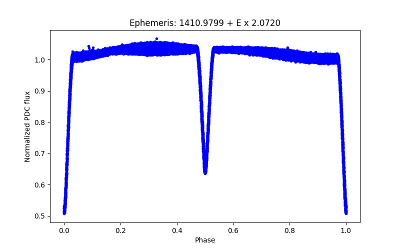 Phase plot