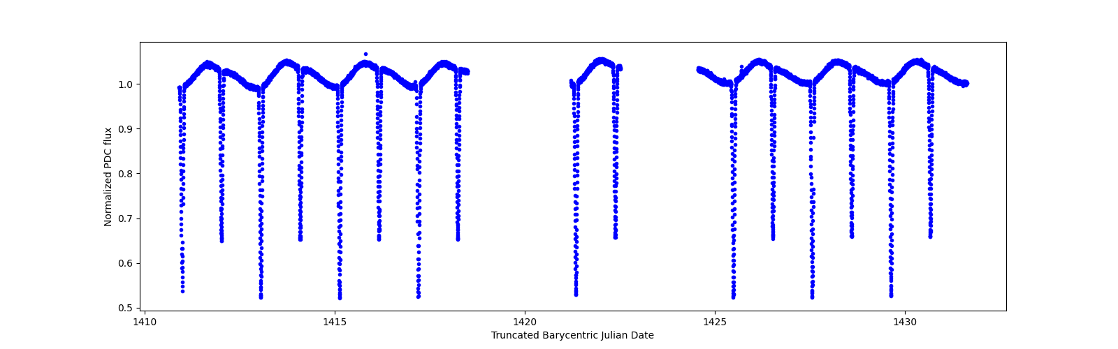 Zoomed-in timeseries plot