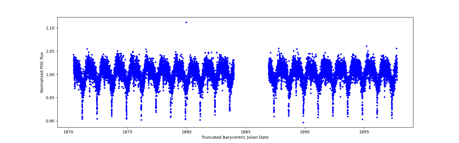 Timeseries plot