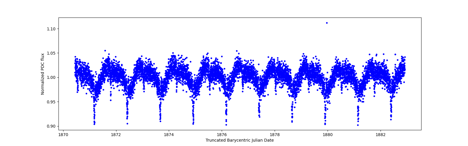 Zoomed-in timeseries plot