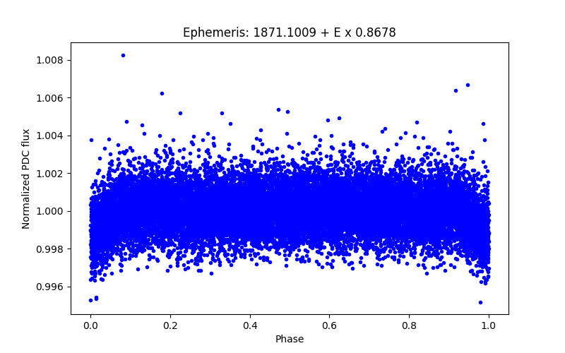 Phase plot