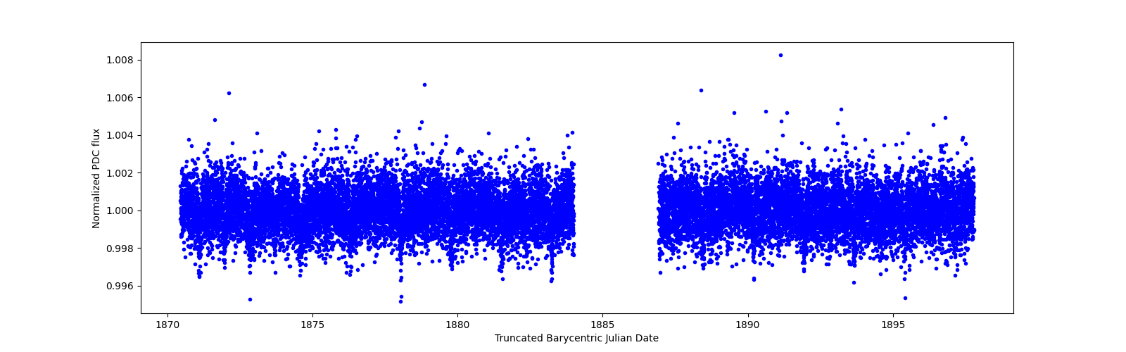 Timeseries plot