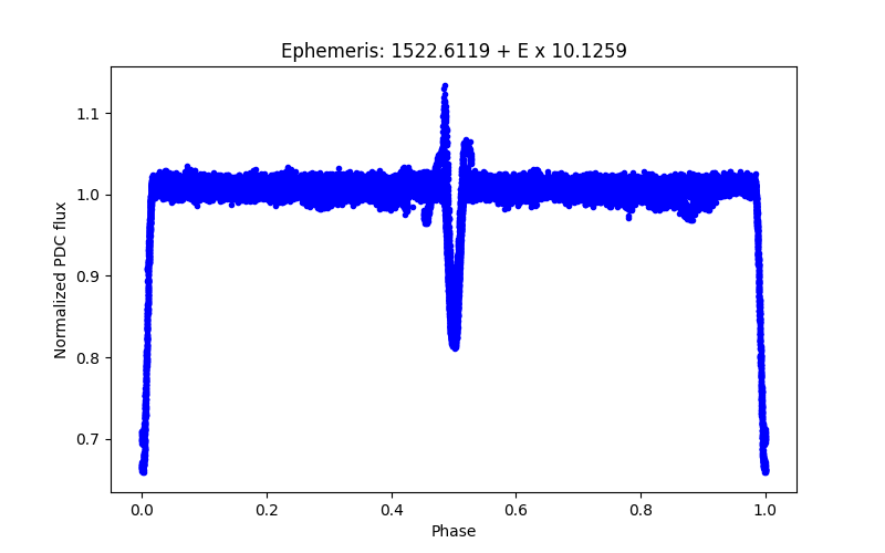 Phase plot