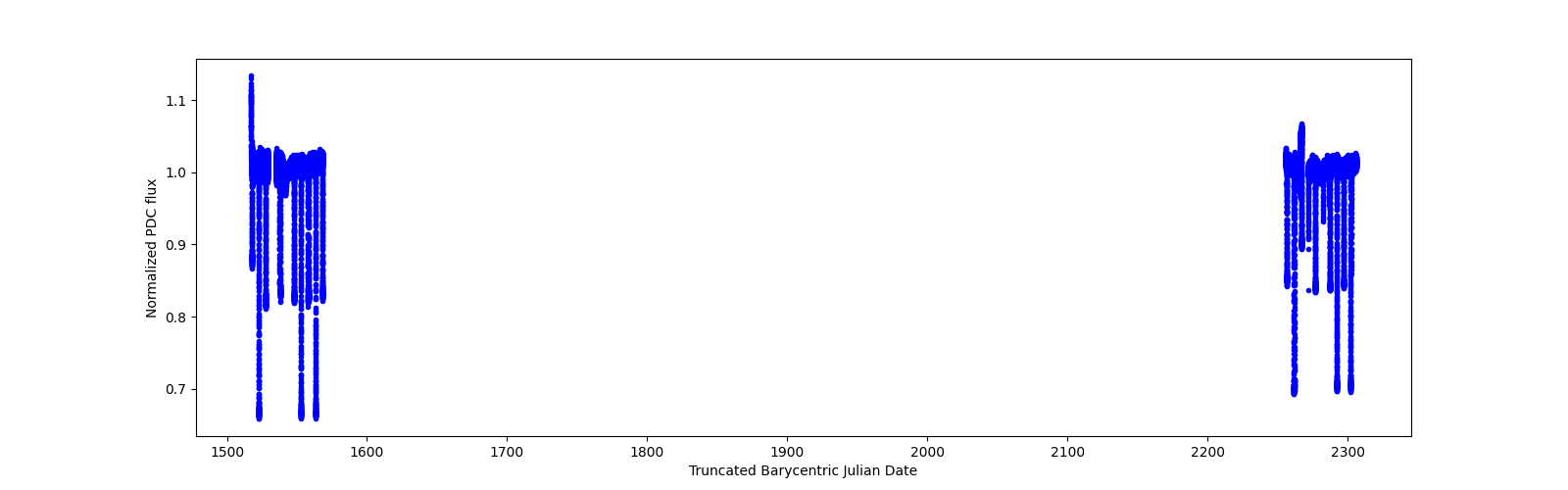 Timeseries plot