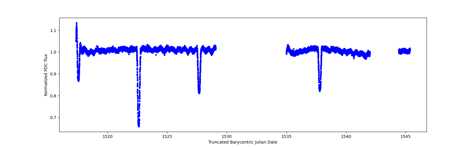 Zoomed-in timeseries plot