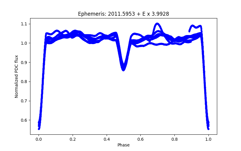 Phase plot