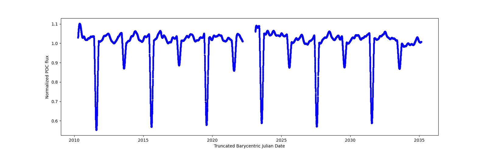 Timeseries plot