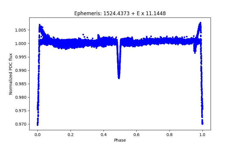 Phase plot