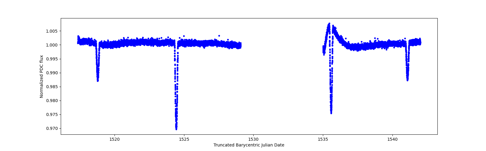 Timeseries plot