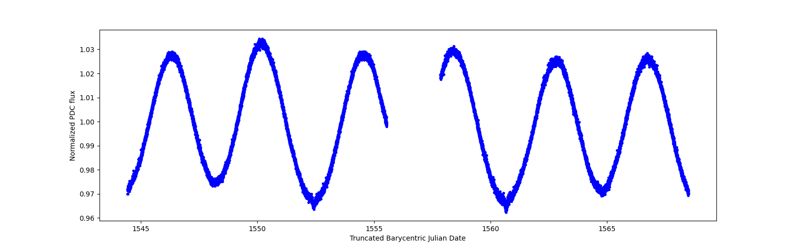 Timeseries plot