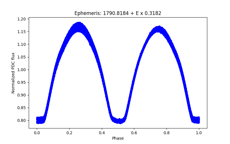 Phase plot