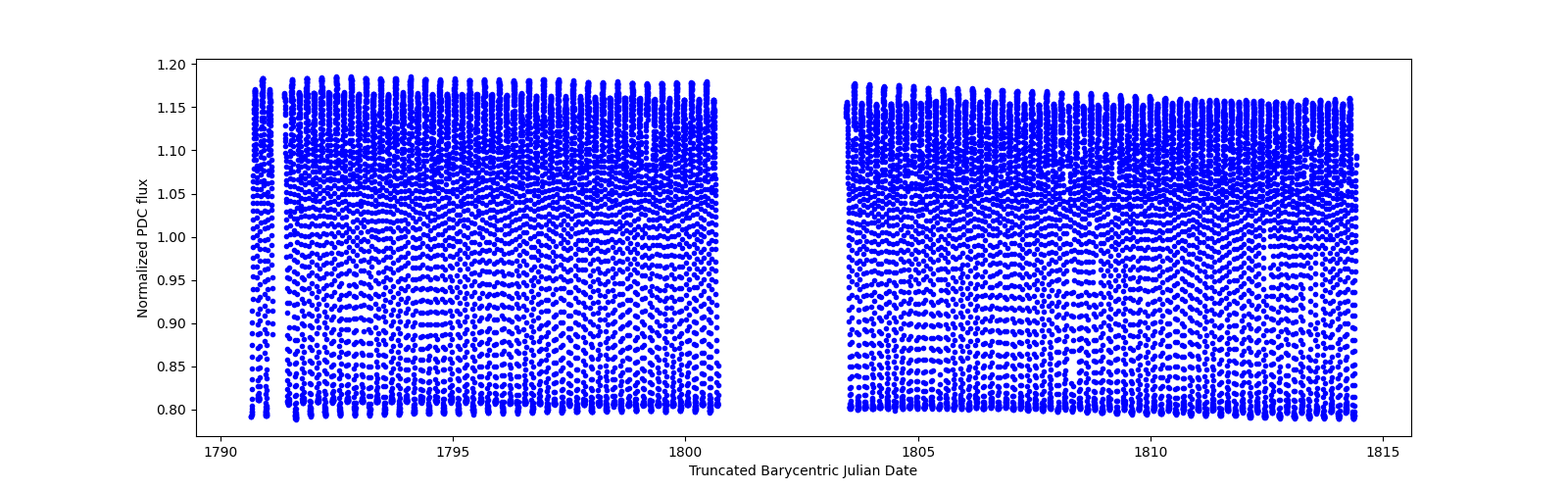 Timeseries plot