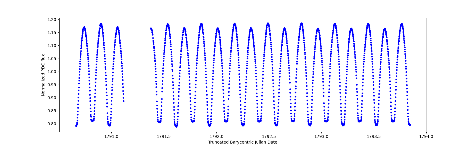 Zoomed-in timeseries plot