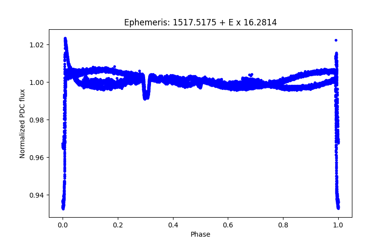 Phase plot