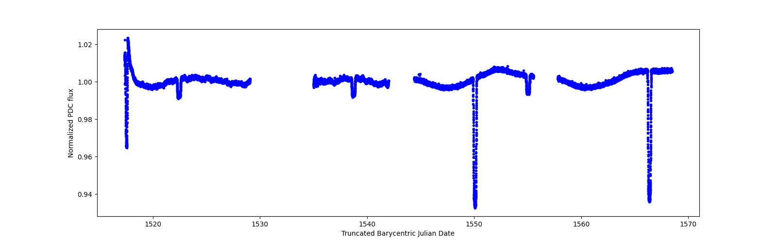 Timeseries plot