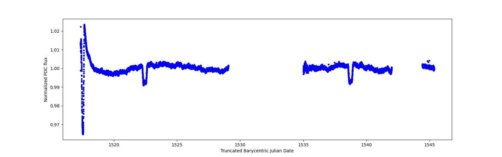 Zoomed-in timeseries plot