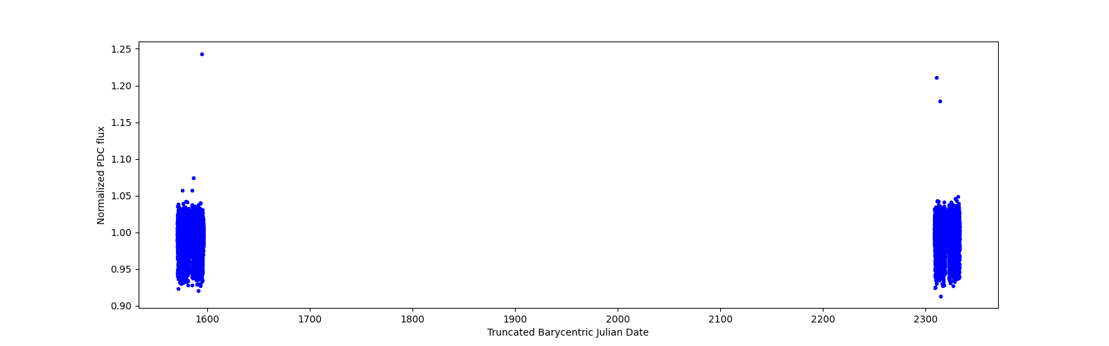 Timeseries plot